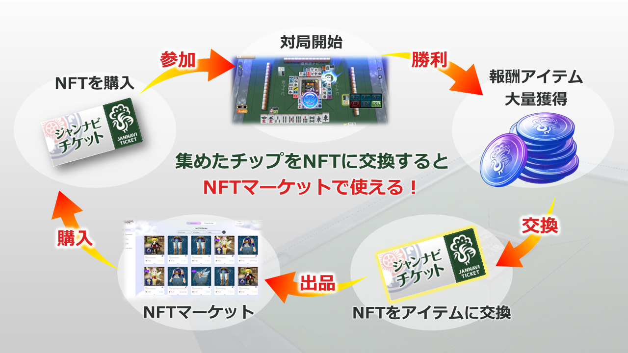 集めたチップをNFTに交換すると、NFTマーケットで使える！