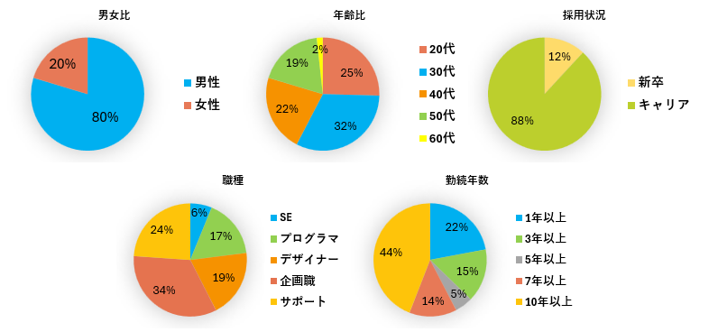 会社について、円グラフ化した画像